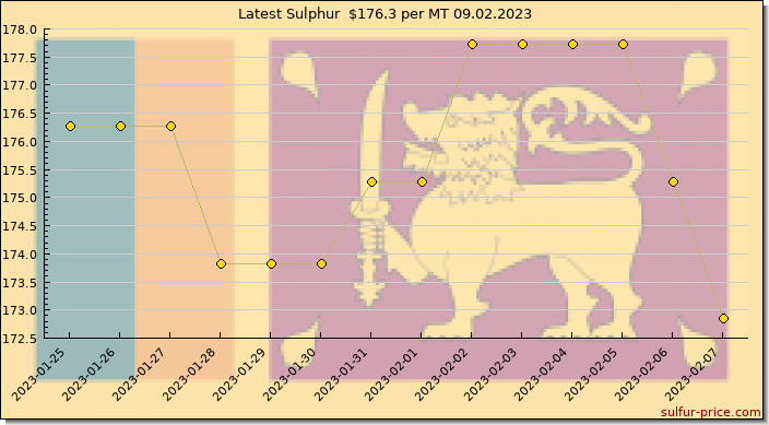Price on sulfur in Sri Lanka today 09.02.2023